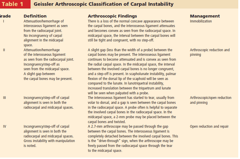 Table 1        Geissler Arthroscopic Classification of Carpal Instability Grade          Definition                                  Arthroscopic Findings                                           Management I                            Attenuation/hemorrhage of                        There is a loss of the normal concave appearance between                Immobilization interosseous ligament as seen                    the carpal bones, and the interosseous ligament attenuates from the radiocarpal joint.                          and becomes convex as seen from the radiocarpal space. In No incongruency of carpal                          midcarpal space, the interval between the carpal bones will alignment in the midcarpal                        still be tight and congruent, with no step-off. space. II                           Attenuation/hemorrhage                           A slight gap (less than the width of a probe) between the                  Arthroscopic reduction and of the interosseous ligament                      carpal bones may be present. The interosseous  ligament                   pinning as seen from the radiocarpal joint.             continues to become attenuated and is convex as seen from Incongruency/step-off as                             the radial carpal space. In the midcarpal space, the interval seen from the midcarpal space.                  between the involved carpal bones is no longer congruent, A slight gap between                                  and a step-off is present. In scapholunate  instability, palmar the carpal bones may be present.               flexion of the dorsal lip of the scaphoid will be seen as compared to the lunate. In lunotriquetral  instability, increased translation between the triquetrum and lunate will be seen when palpated with a probe. III                         Incongruency/step-off of carpal                  The interosseous ligament has started to tear, usually from               Arthroscopic/open reduction alignment is seen in both the                      volar to dorsal, and a gap is seen between the carpal bones              and pinning radiocarpal and midcarpal spaces.              in the radiocarpal space. A probe  often is helpful to separate the involved carpal bones in the radiocarpal space. In the midcarpal space, a 2-mm probe may be placed between the carpal bones and twisted. IV                         Incongruency/step-off of carpal                  A 2.7-mm arthroscope  may be passed through the gap                      Open reduction and repair alignment is seen in both the                      between the carpal bones. The interosseous ligament is radiocarpal and midcarpal spaces.              completely detached between the involved carpal bones. This Gross instability with manipulation            is the “drive-through” sign, when the arthroscope may be is noted.                                                     freely passed from the radiocarpal space through the tear to the midcarpal space.